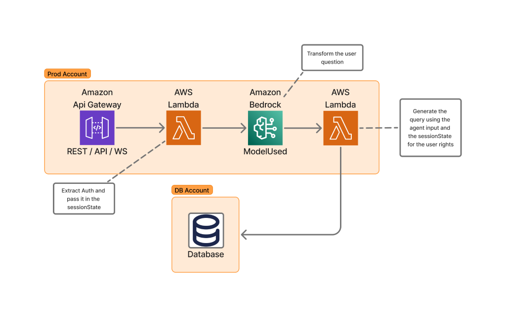AWS AI/ML workflow architecture showing API Gateway to Lambda to Bedrock integration with authentication and database components