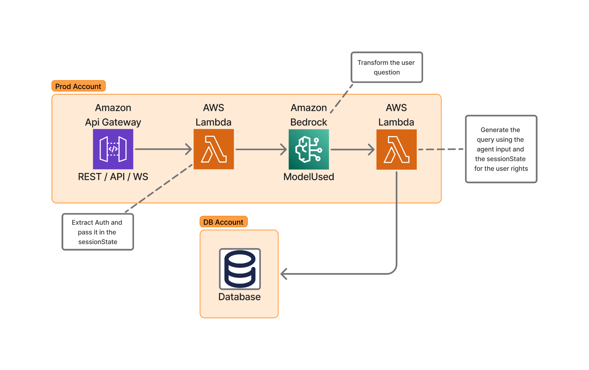 AWS AI/ML workflow architecture showing API Gateway to Lambda to Bedrock integration with authentication and database components