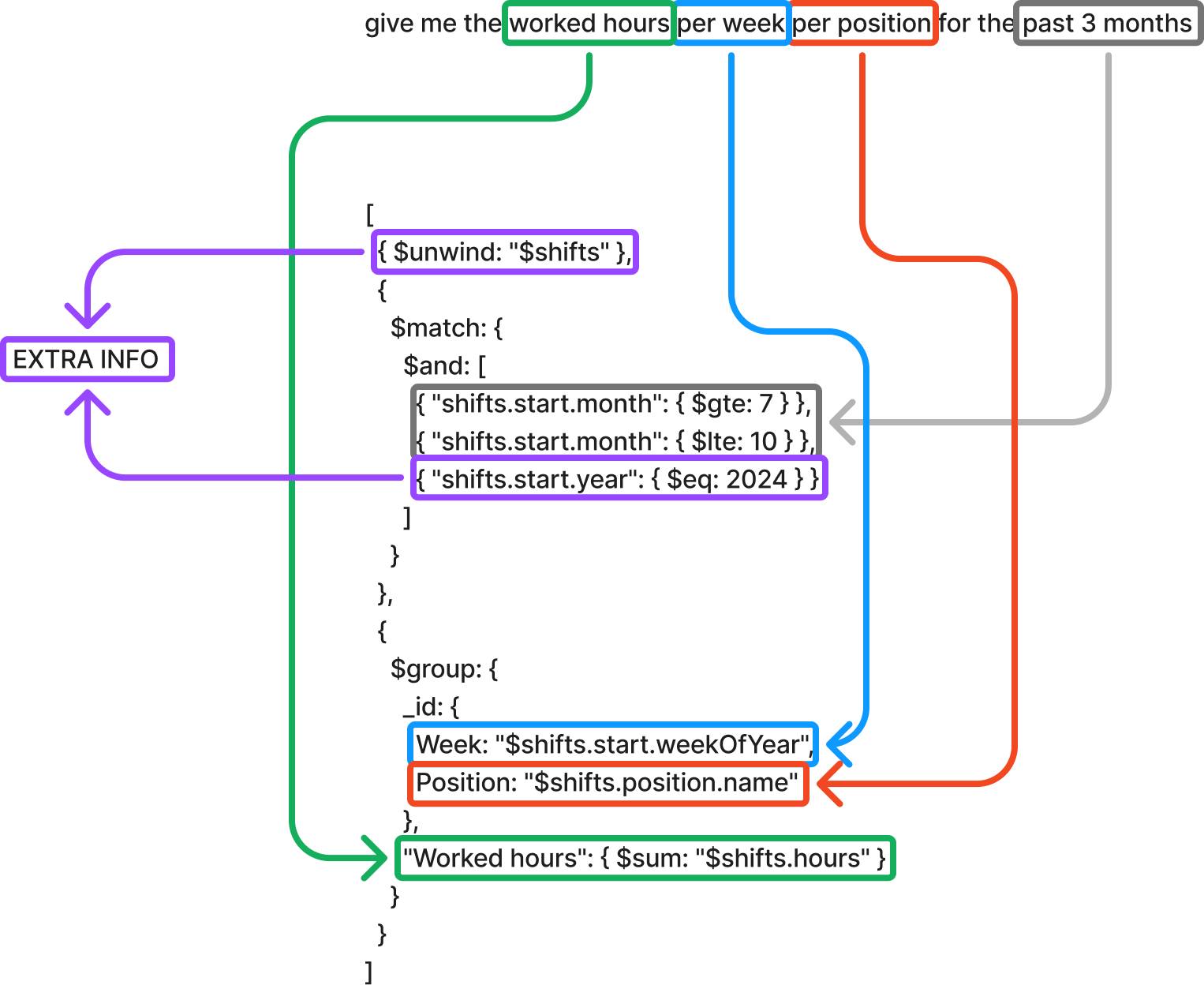 Color-coded MongoDB query visualization showing worked hours calculation with week, position, and time range parameters
