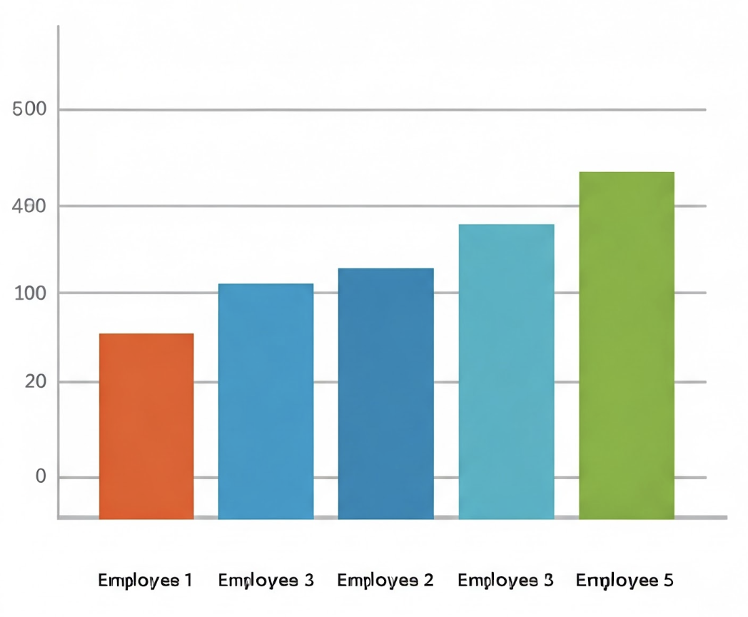 Performance comparison bar chart displaying five color-coded employee metrics, arranged from lowest (20) to highest (420) units