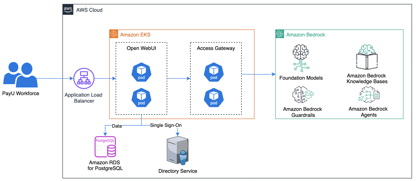 PayU AI Assistant Solution Architecture