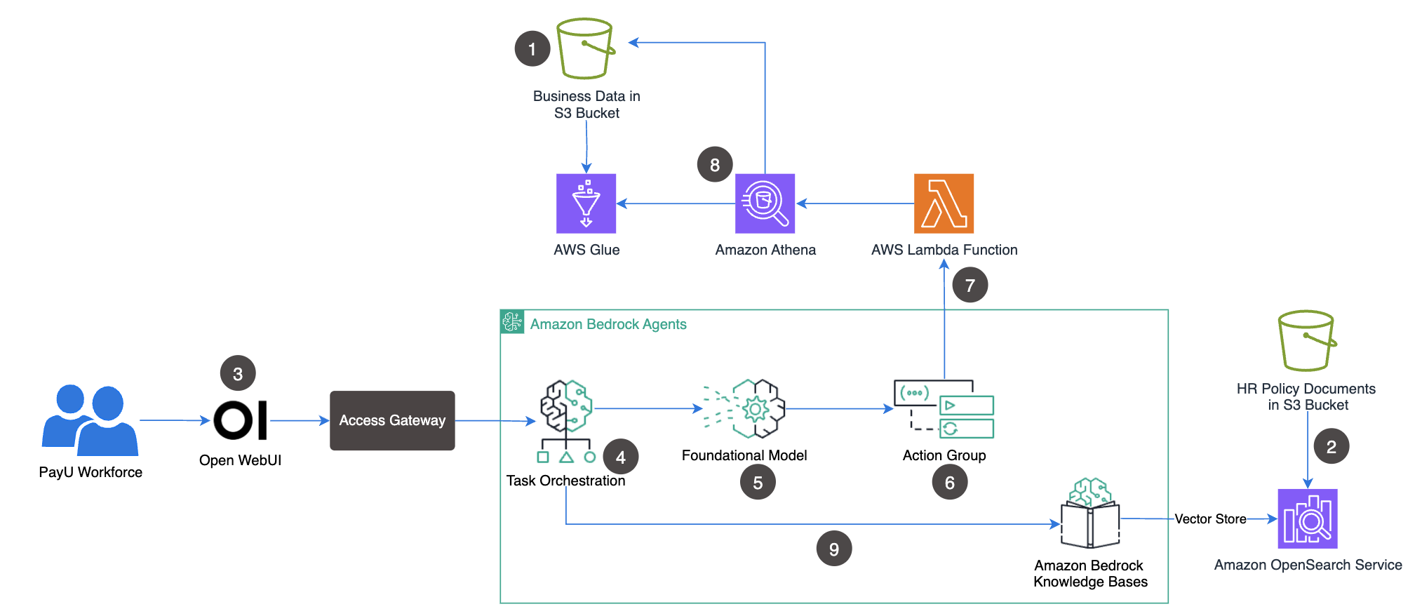 PayU text-to-sql with Bedrock Agents and Knowledgebases