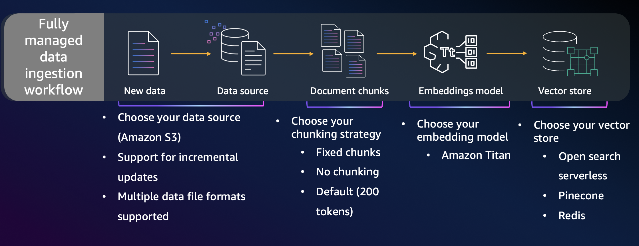 Data ingestion flow