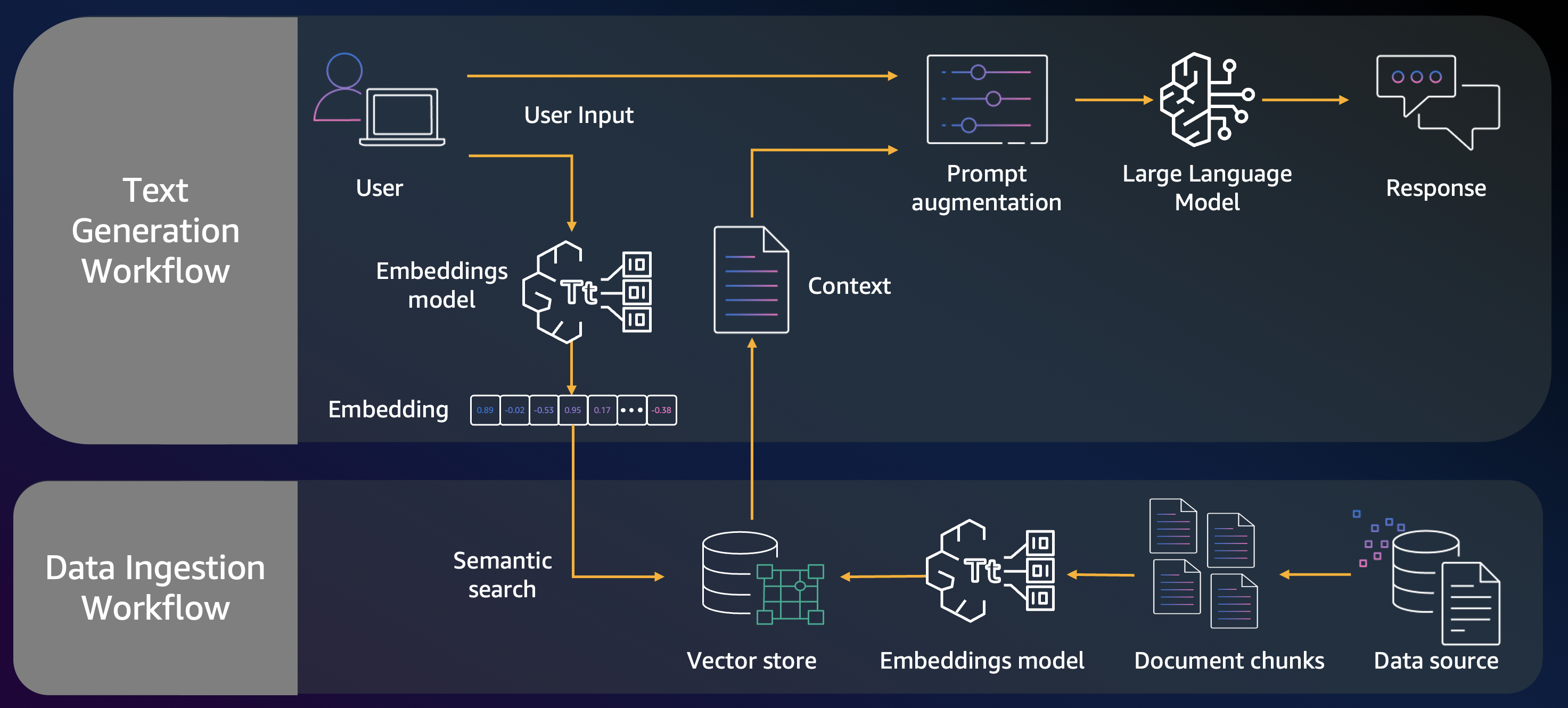 Ingestion & Text generation workflows