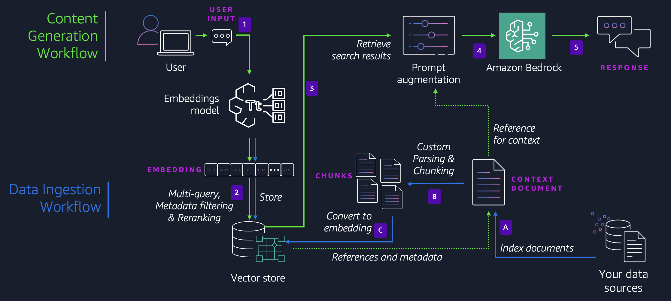 end-to-end flow of the Nippon AI assistant solution