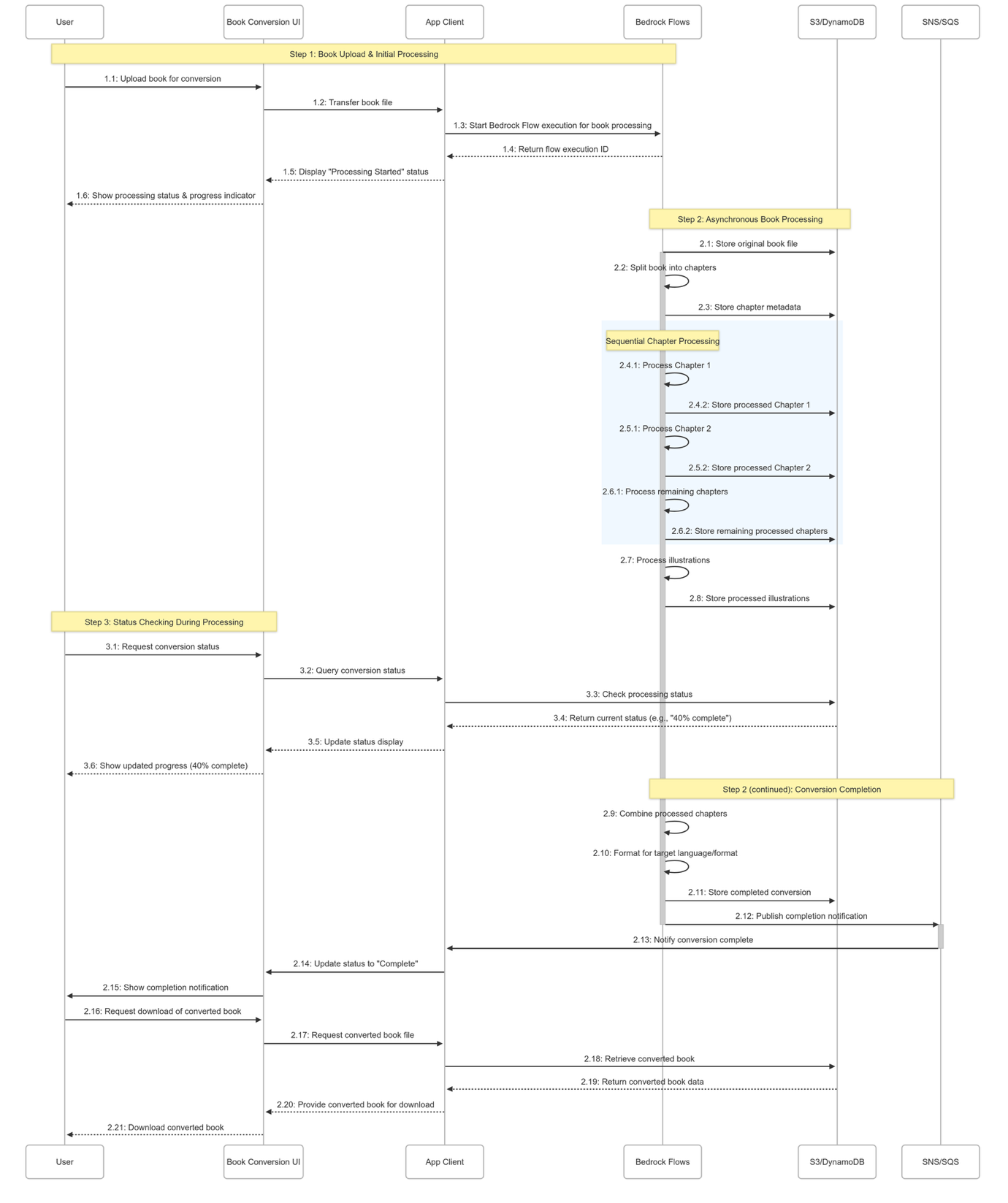 Detailed AWS workflow diagram showing three-step book conversion process: upload, asynchronous processing, and status monitoring