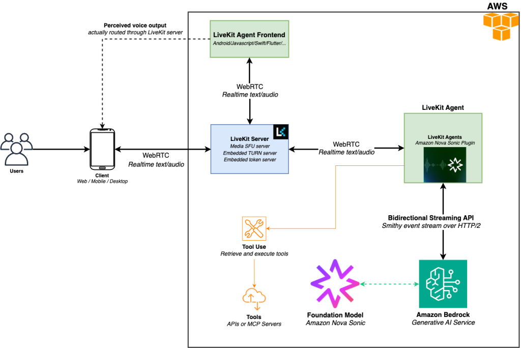 Diagram illustrates the solution architecture of Amazon Nova Sonic