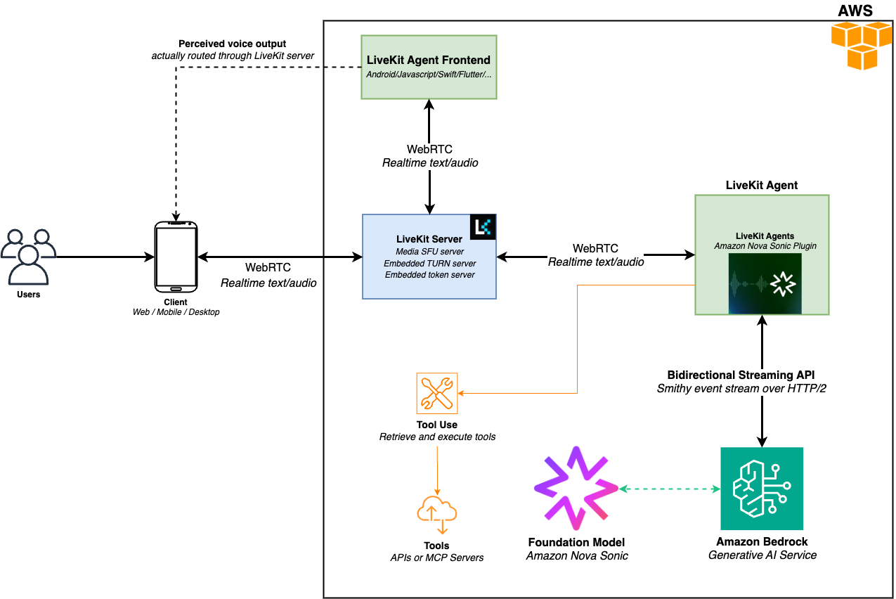 Diagram illustrates the solution architecture of Amazon Nova Sonic 