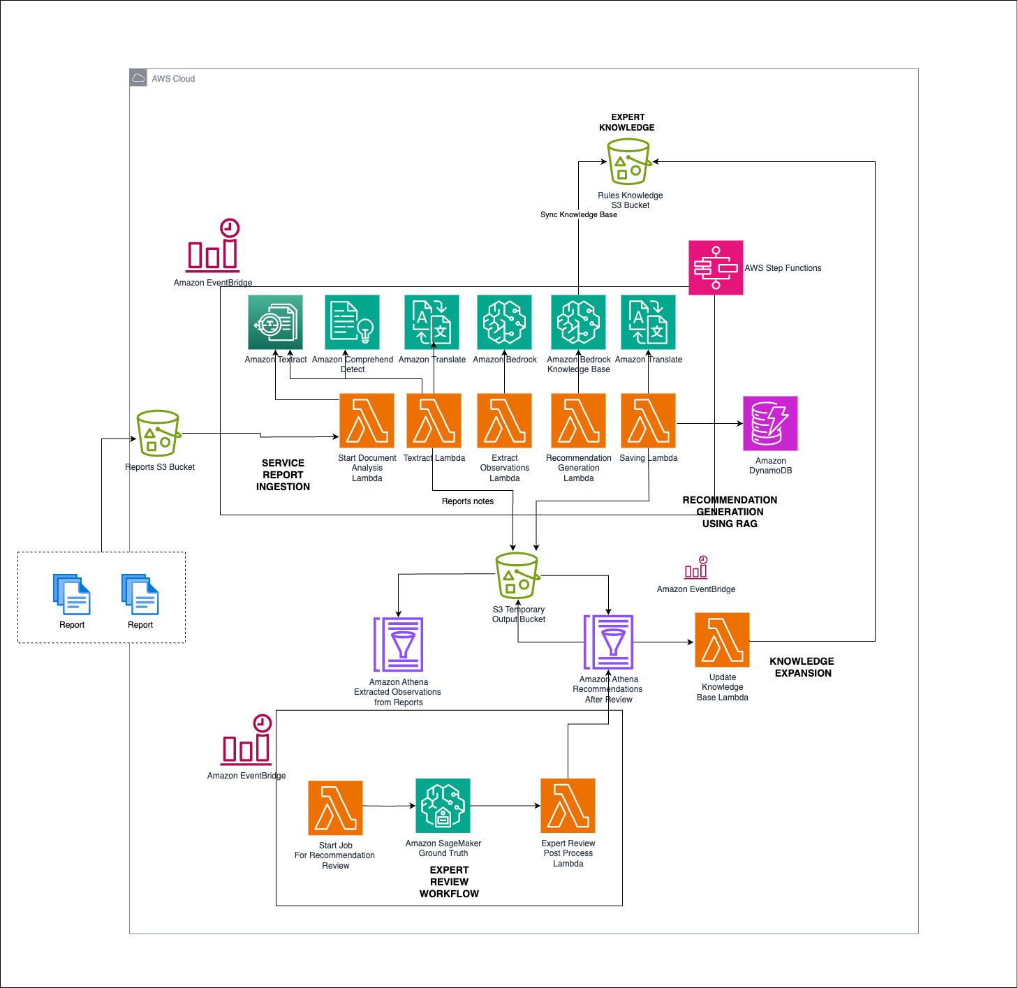 Architecture Diagram of Solution