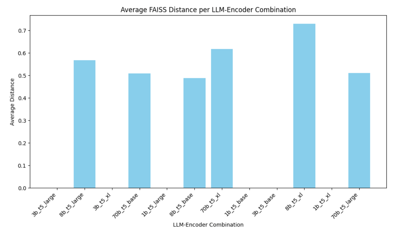 Bar chart showing average distance from expanded interest to top-10 books. 8B models give more spread than 1B to 3B. 70B adds little.
