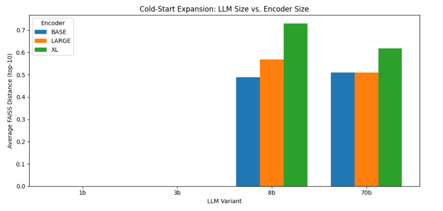 Bar chart comparing FAISS distance across 1B, 3B, 8B, and 70B LLMs with base, large, and XL T5 encoders. Distances are near zero for 1B and 3B; 8B and 70B increase with encoder size.