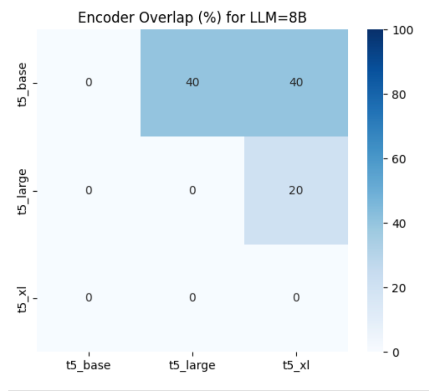 Heatmap showing % overlap in top-5 books across t5-base, t5-large, and t5-xl. Base pairs overlap 40%; large vs XL only 20%.