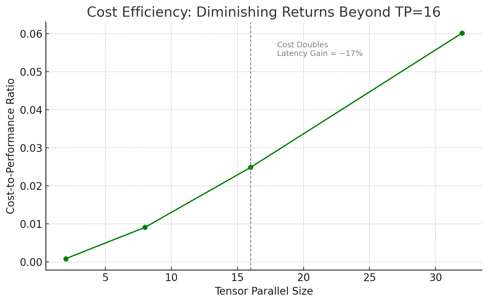 Bar chart: TP=16 has best efficiency. TP=32 costs more with little gain.
