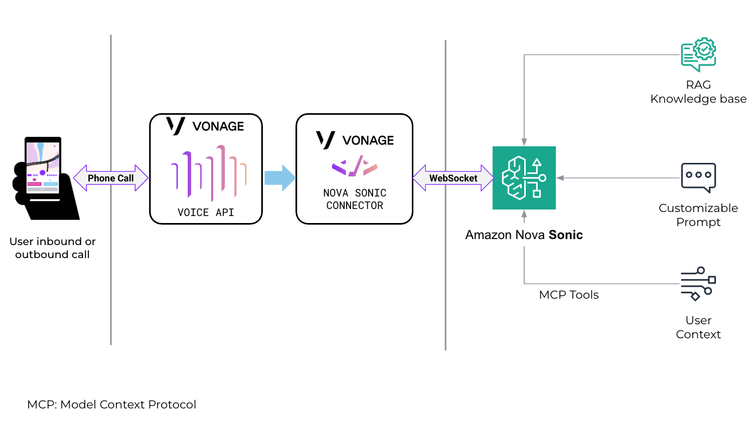 Architectural Diagram of the Solution