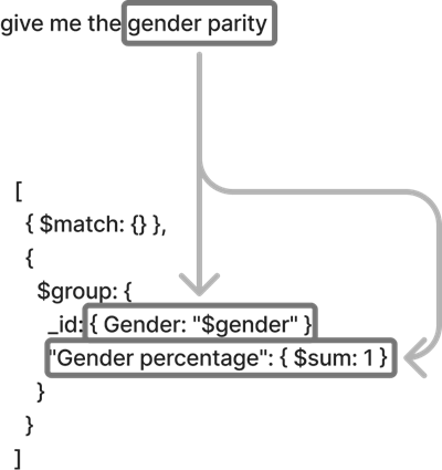  MongoDB aggregation pipeline showing group-by gender calculation with percentage summation logic