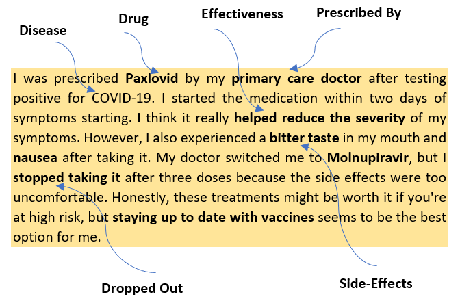 An image showing a yellow text box containing a personal account of COVID-19 treatment. The text is surrounded by labeled arrows pointing to different parts of the story, highlighting key aspects like "Disease", "Drug", "Effectiveness", "Prescribed By", "Side-Effects", and "Dropped Out". The account describes experiences with Paxlovid and Molnupiravir, mentioning their effects and side effects, and concludes with a preference for staying up to date with vaccines.
