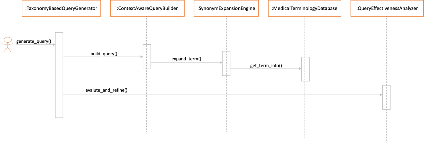  A UML sequence diagram showing interactions between five components: TaxonomyBasedQueryGenerator, ContextAwareQueryBuilder, SynonymExpansionEngine, MedicalTerminologyDatabase, and QueryEffectivenessAnalyzer. The flow begins with a generate_query() call and shows subsequent method calls including build_query(), expand_term(), get_term_info(), and evalute_and_refine(). The components are represented as vertical lifelines with messages passed between them as horizontal arrows.