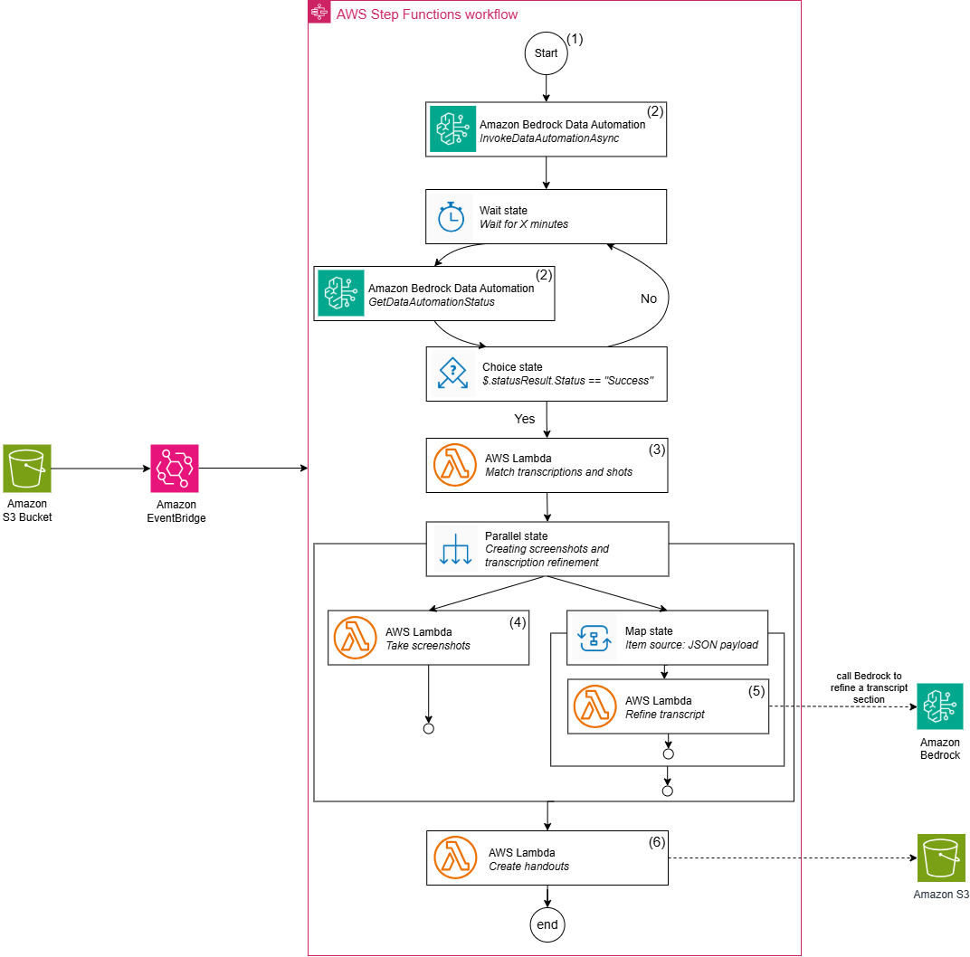 AWS Step Functions workflow diagram for data automation process