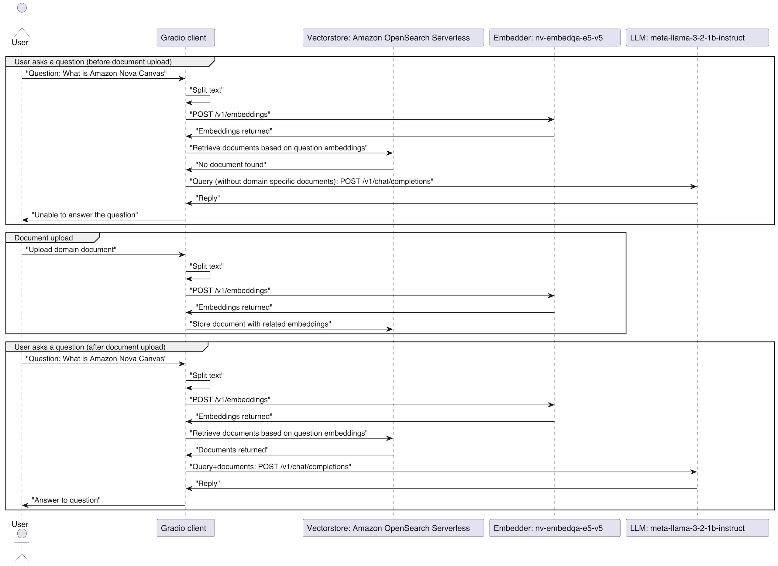 Sequence diagram showing question-answering workflow with document upload process