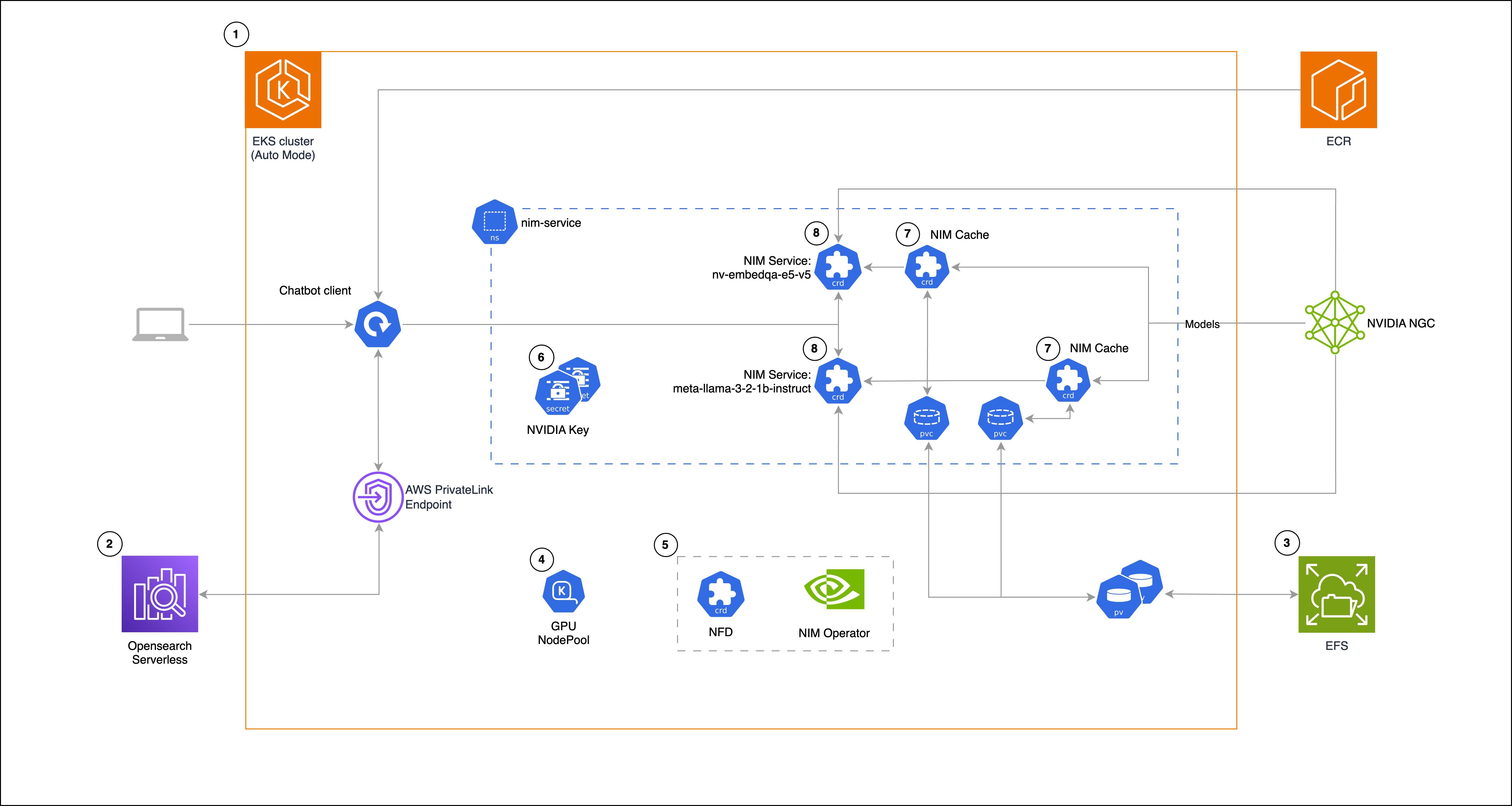Architectural diagram showing NVIDIA NGC integration with AWS services including EKS, NIM Cache, and GPU NodePool