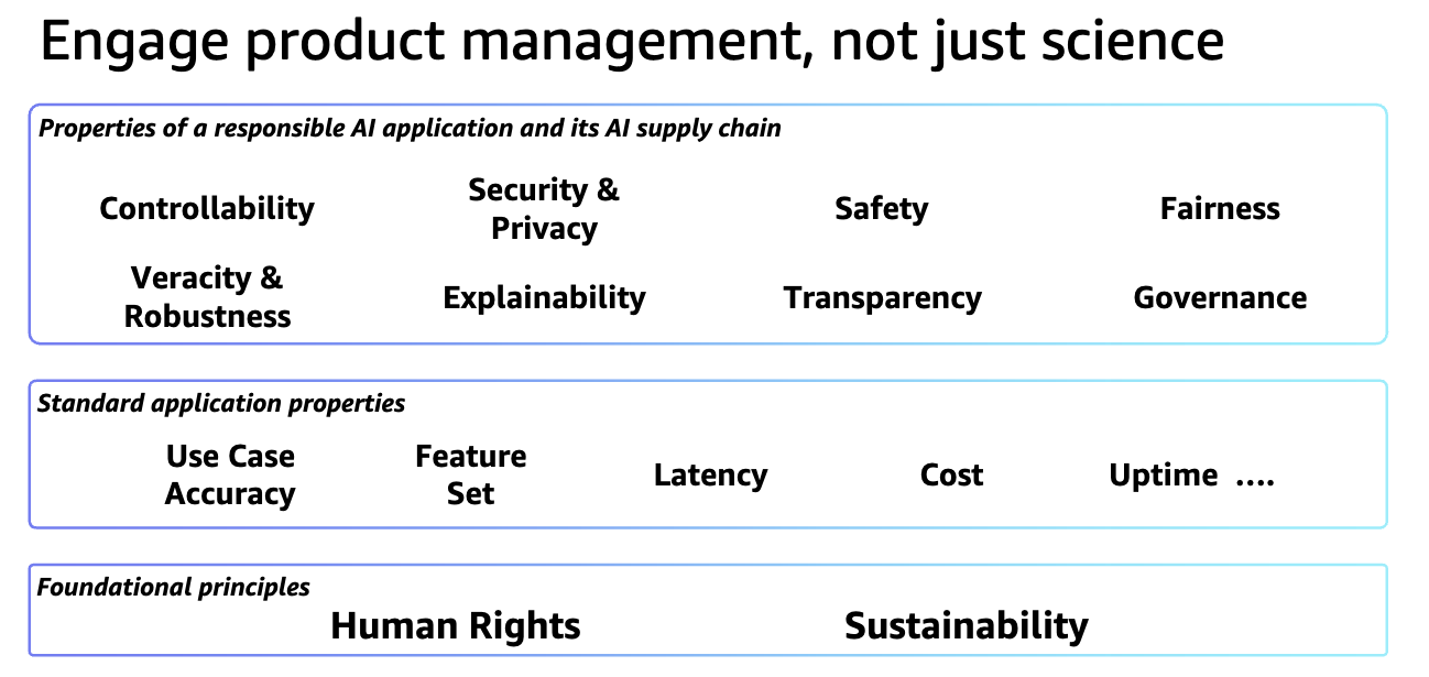 Diagram showing responsible AI properties, standard application features, and foundational principles for comprehensive AI product management.