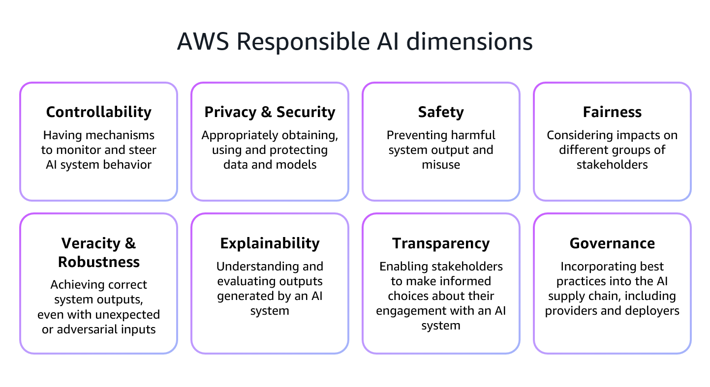 Eight core dimensions of AWS Responsible AI displayed in a grid layout with brief descriptions