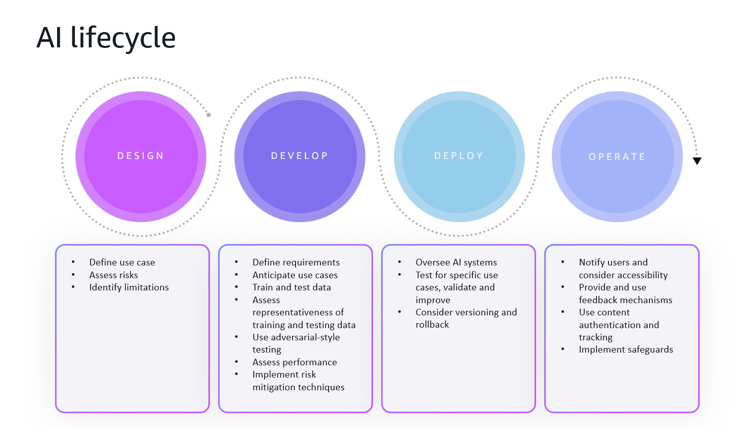 AI lifecycle flowchart detailing four phases: design, develop, deploy, and operate, each with specific responsibilities.