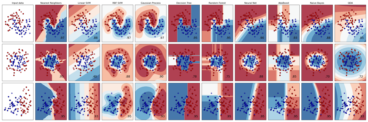 Performance comparison of ML algorithms from Nearest Neighbors to QDA, showing decision boundaries and accuracy scores across three distinct classification scenarios.