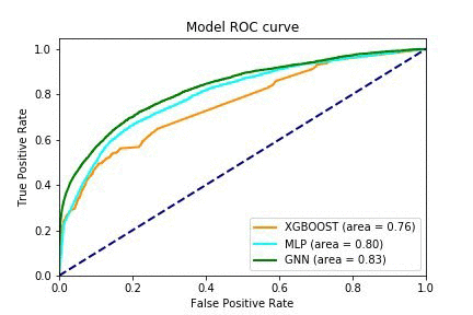 Receiver Operating Characteristic (ROC) curve comparing XGBOOST, MLP, and GNN models, displaying their Area Under Curve (AUC) scores for model performance evaluation.