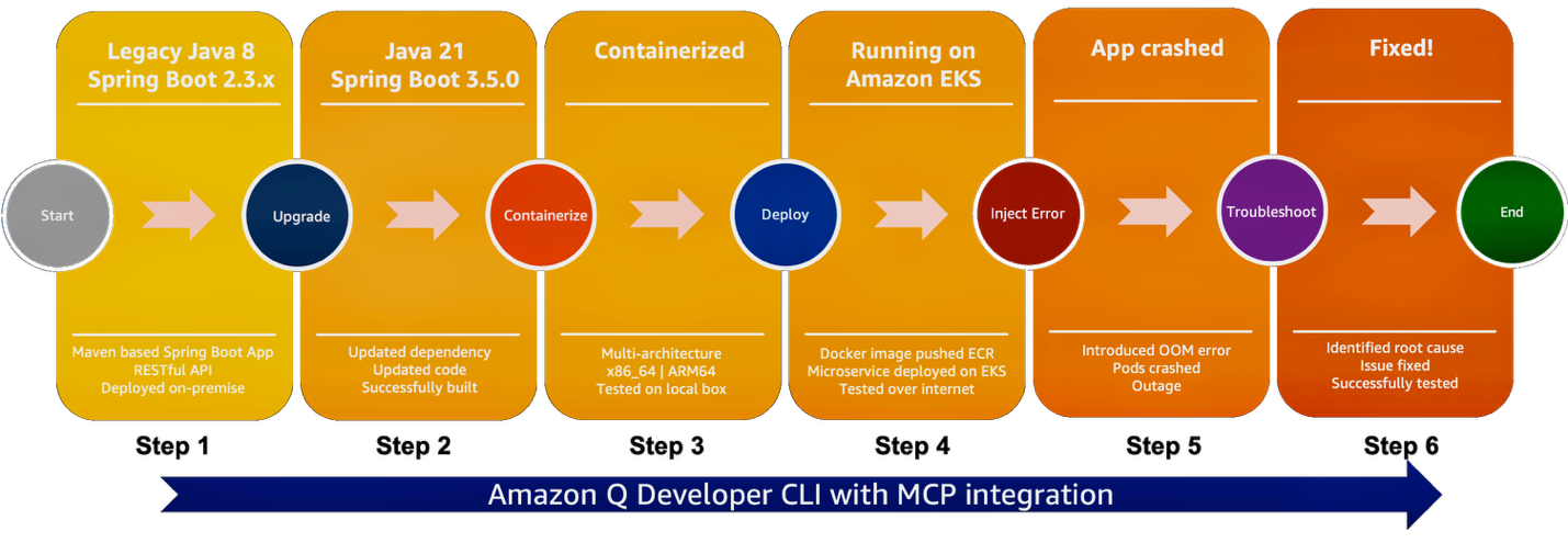 Modernization journey