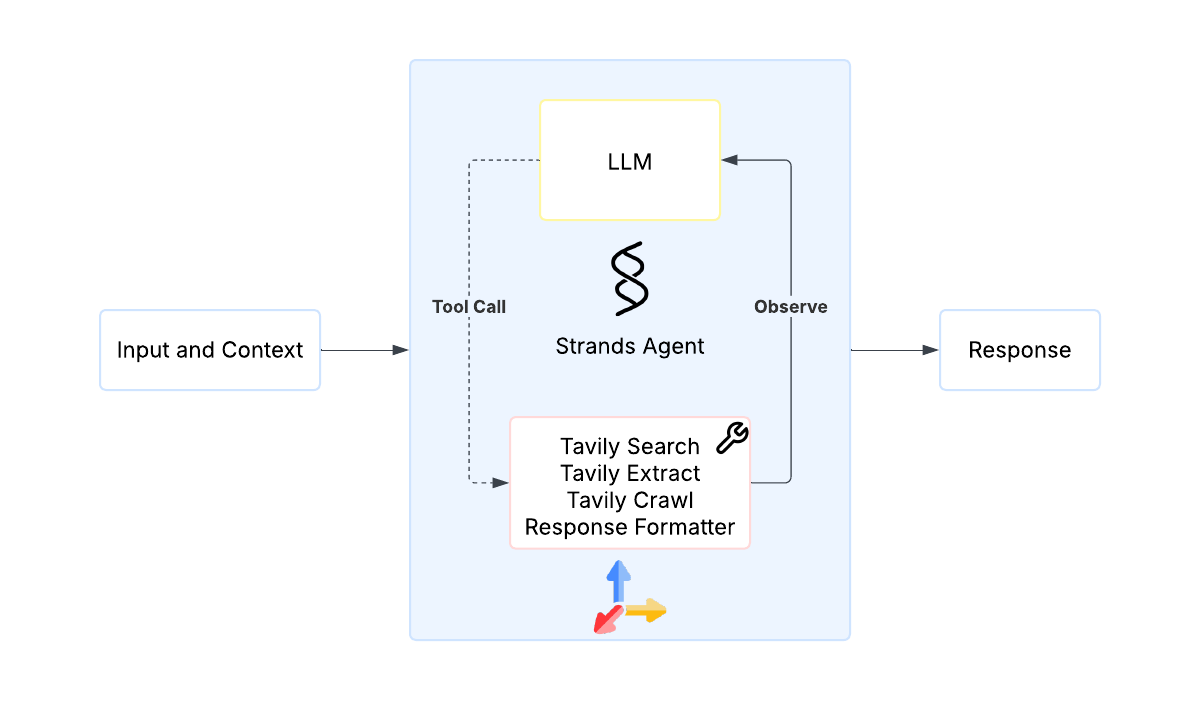 Technical workflow showing how Strands Agent orchestrates Tavily search tools