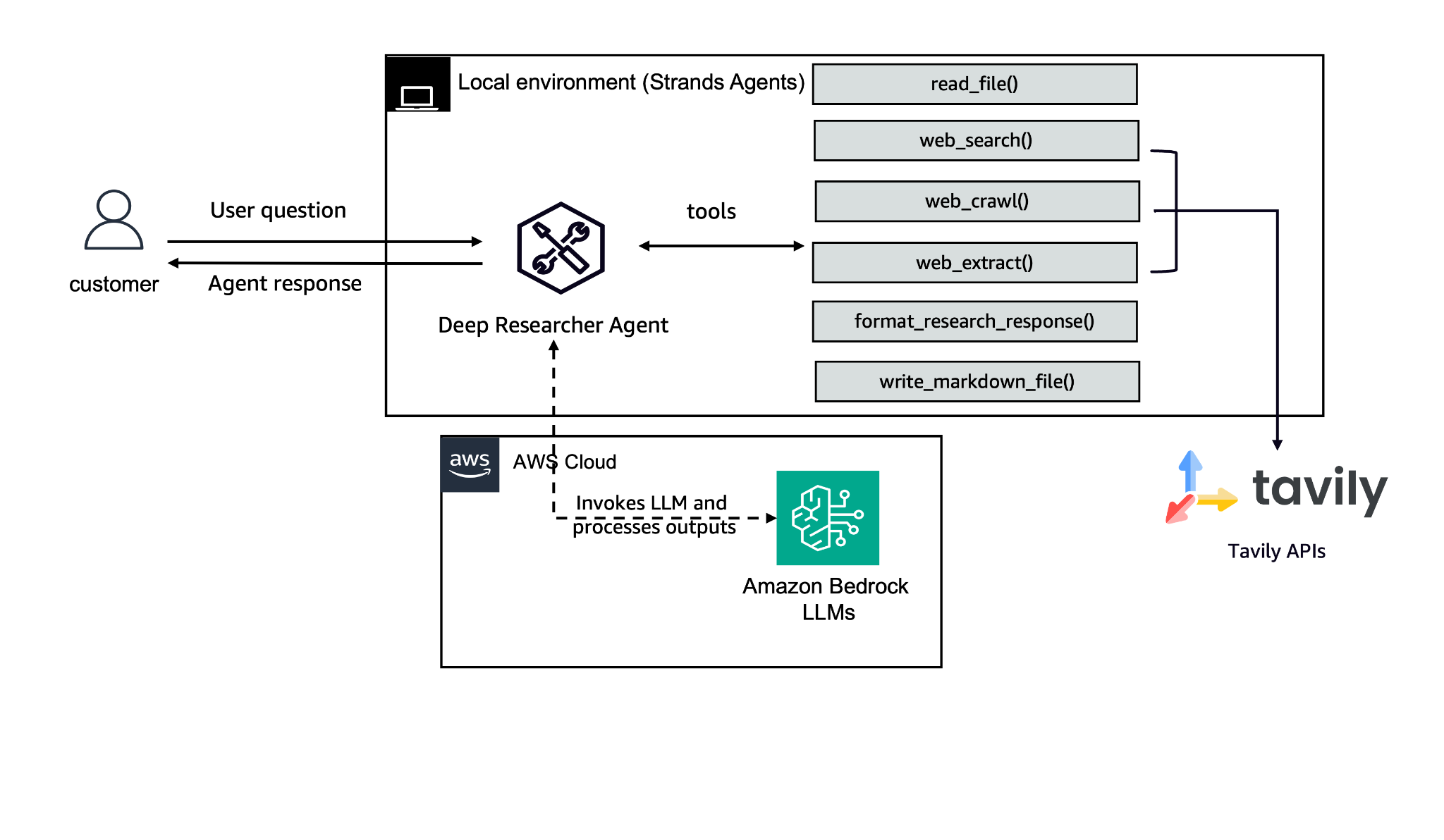 Comprehensive architecture of Deep Researcher Agent, illustrating data flow between user, local tools, Tavily APIs, and AWS services