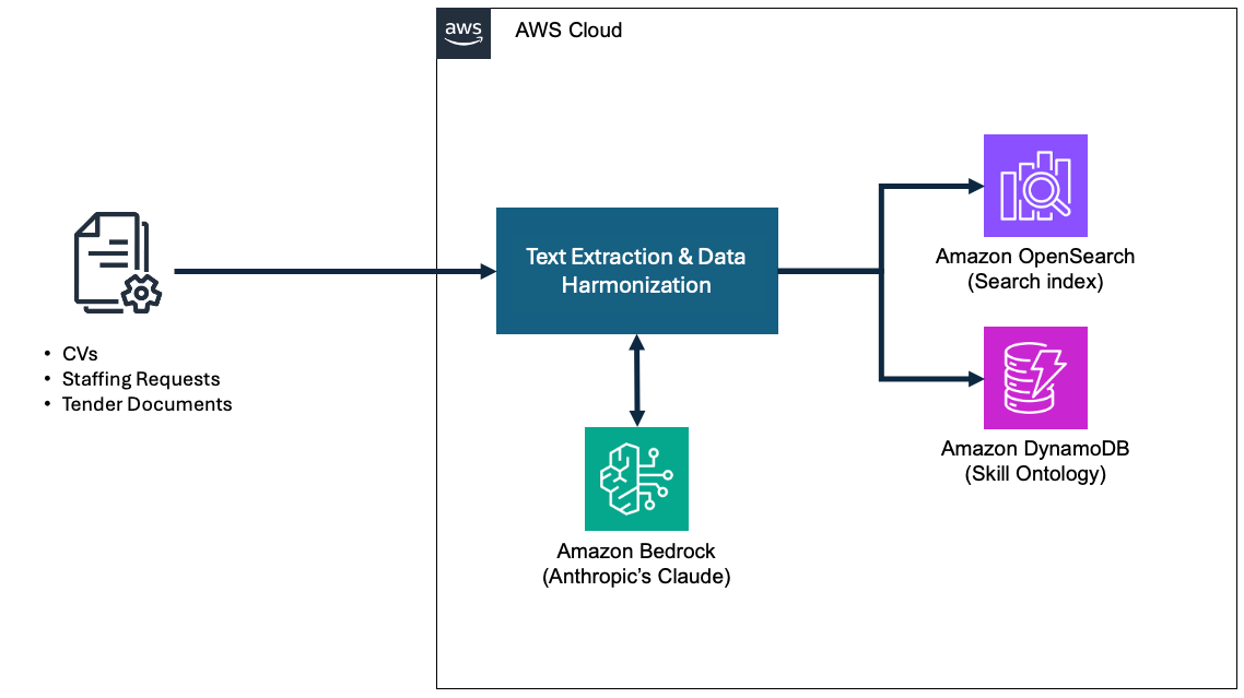 HR document processing architecture using AWS Bedrock for extraction, OpenSearch for indexing, and DynamoDB for ontology