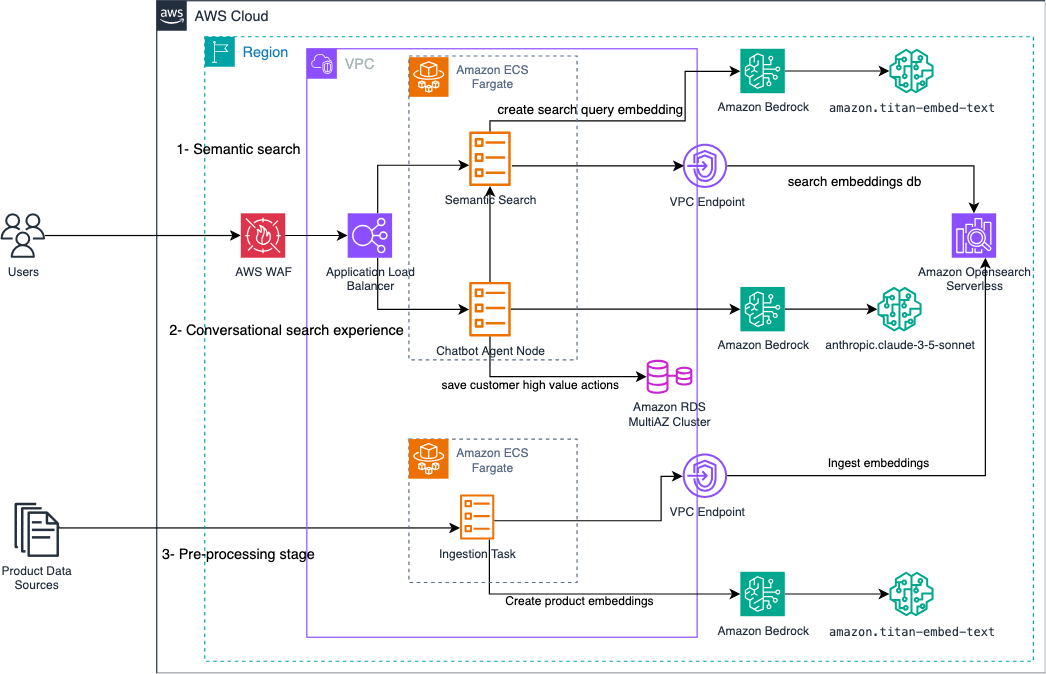 Tyson FoodService AI assistant architecture