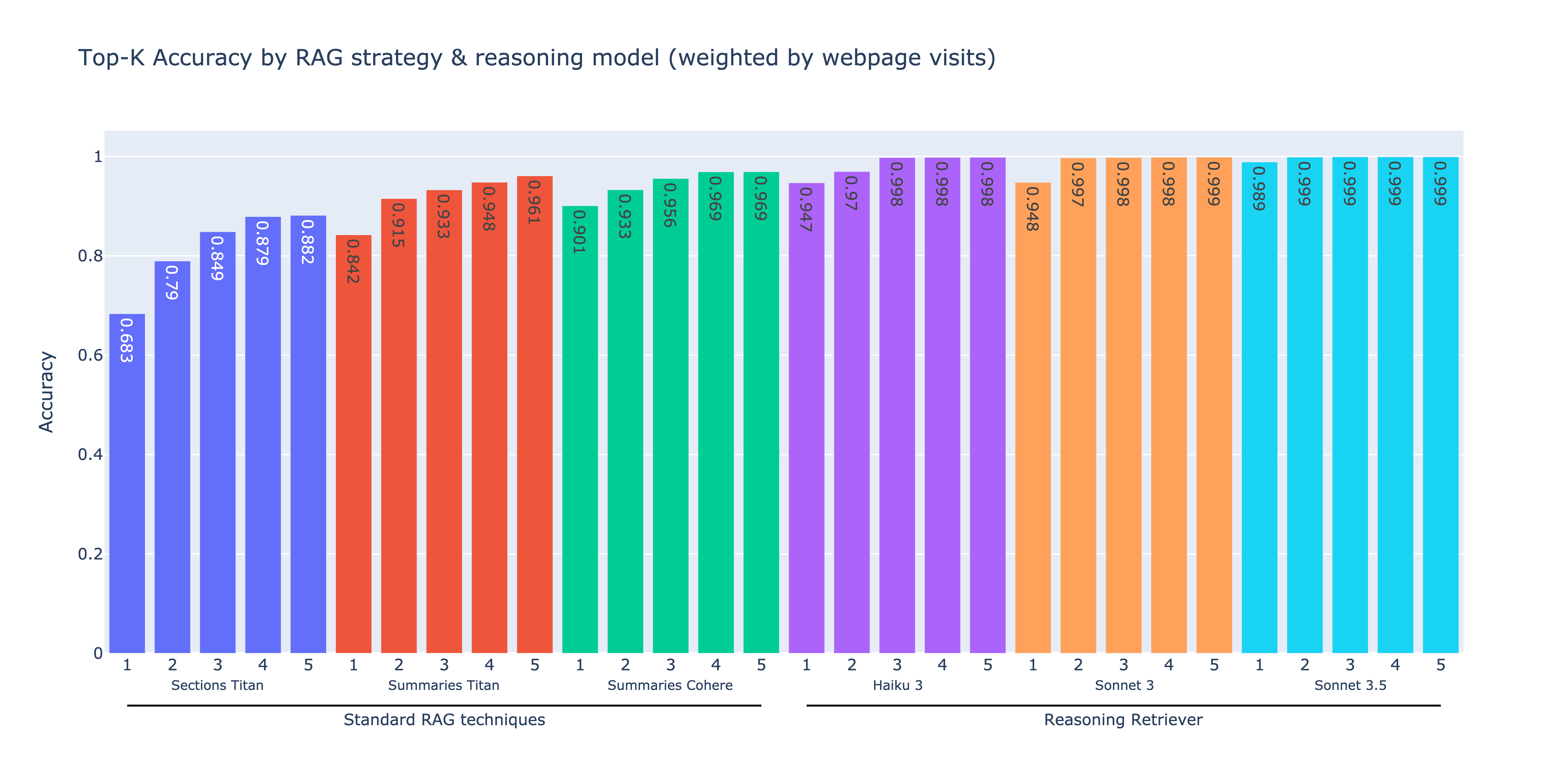 Top-k retrieval accuracy for standard RAG techniques and the reasoning retriever