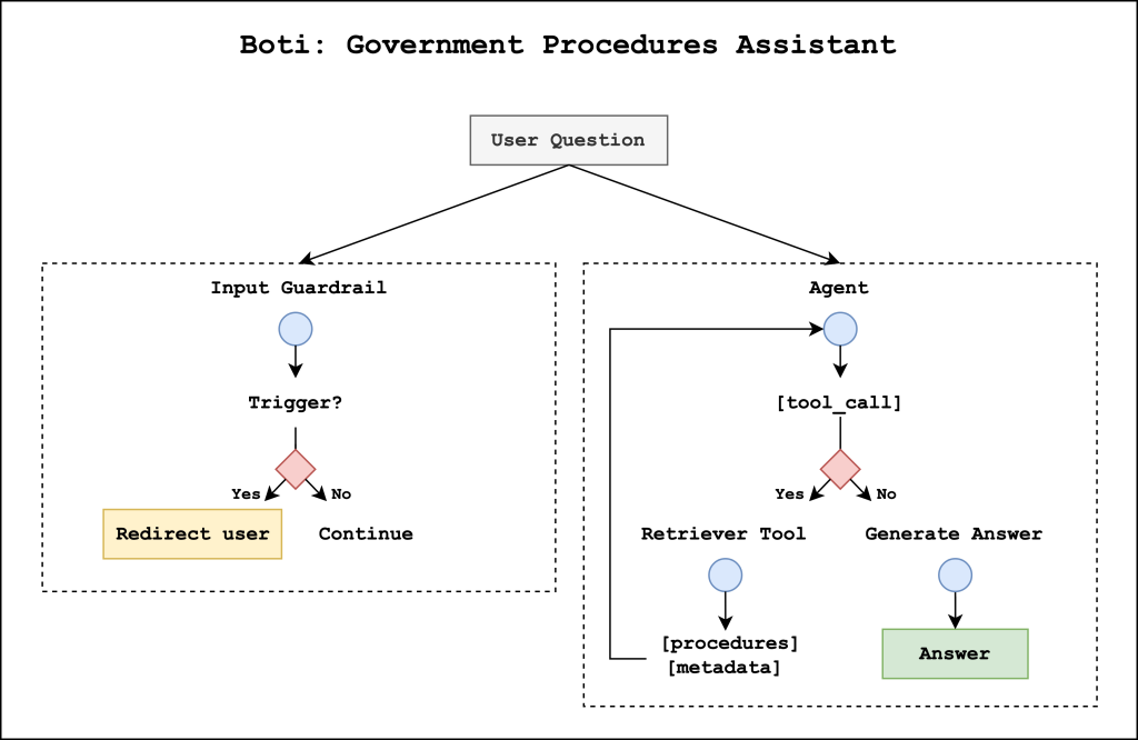 AI assistant workflow that includes an input guardrail system to enable safe interactions and a government procedures agent to respond to user questions