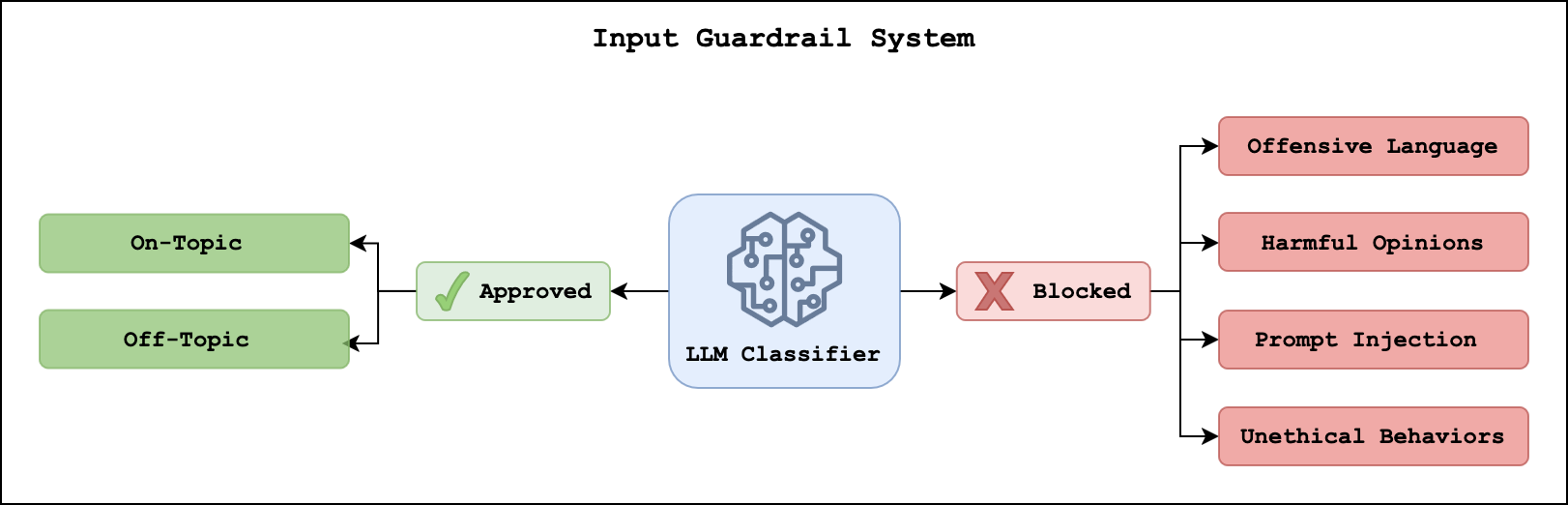 Input guardrail system showing LLM classifying content into approved or blocked categories