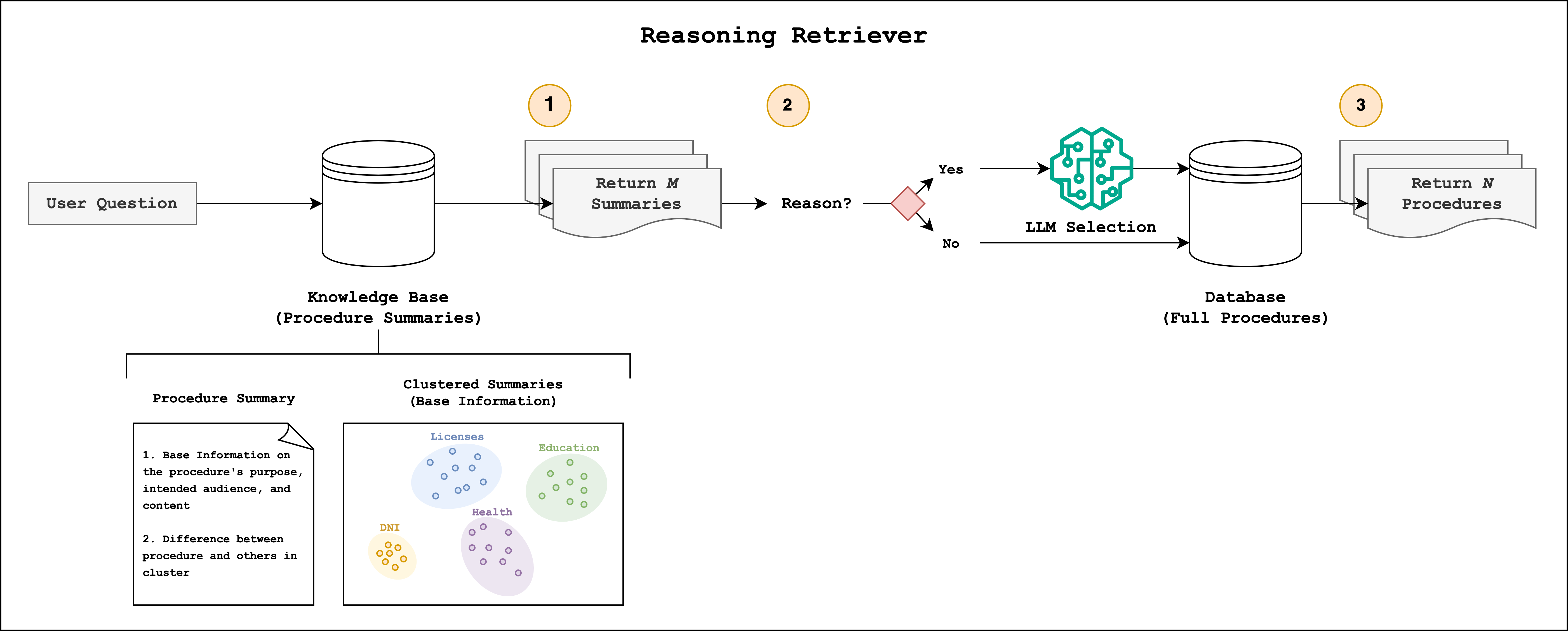 Reasoning retriever (1) retrieves M comparative summaries from a knowledge base, (2) performs an optional LLM-based reasoning step to select the most relevant results, and (3) retrieves N full-text procedures