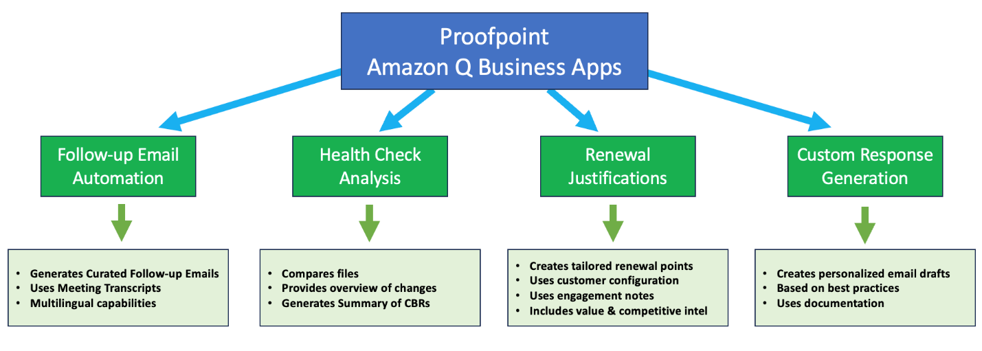Proofpoint Business Use Cases