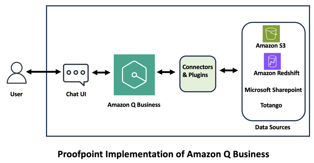 Proofpoint Amazon Q Implementation