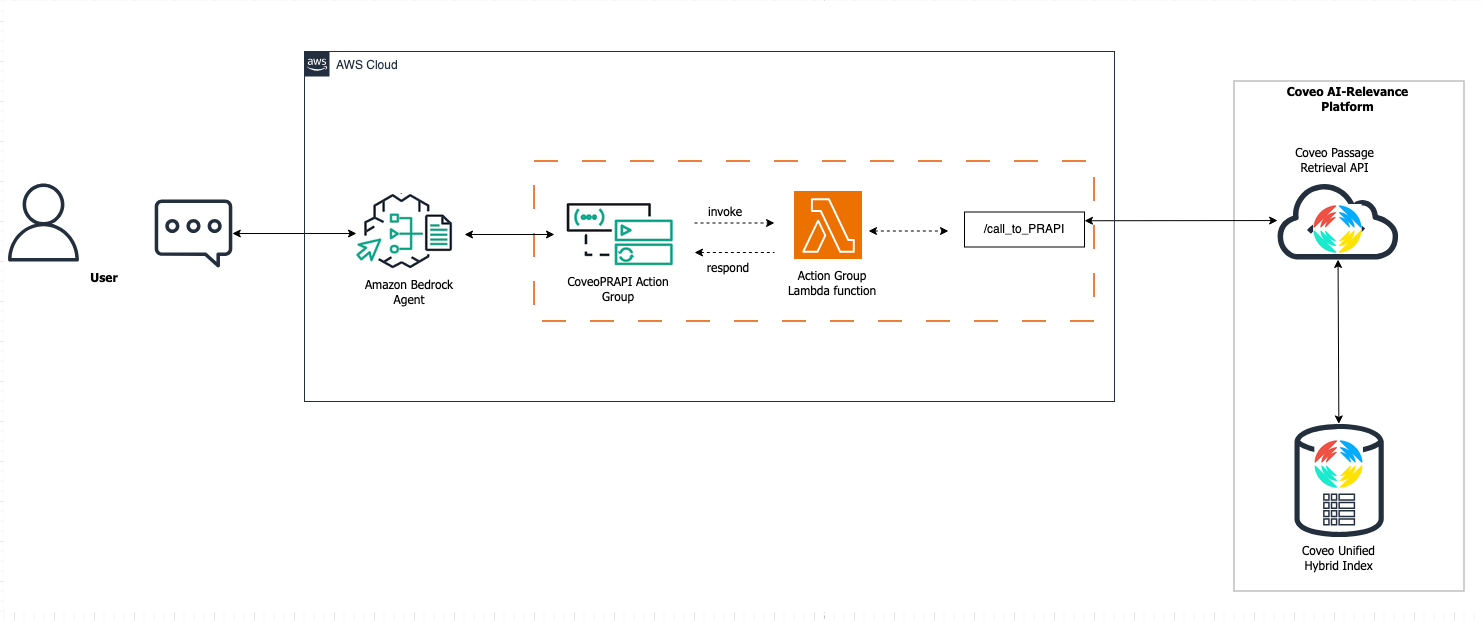 Coveo's-Passage-Retrieval-API-in-Amazon-Bedrock-Agent-Solution-Overview