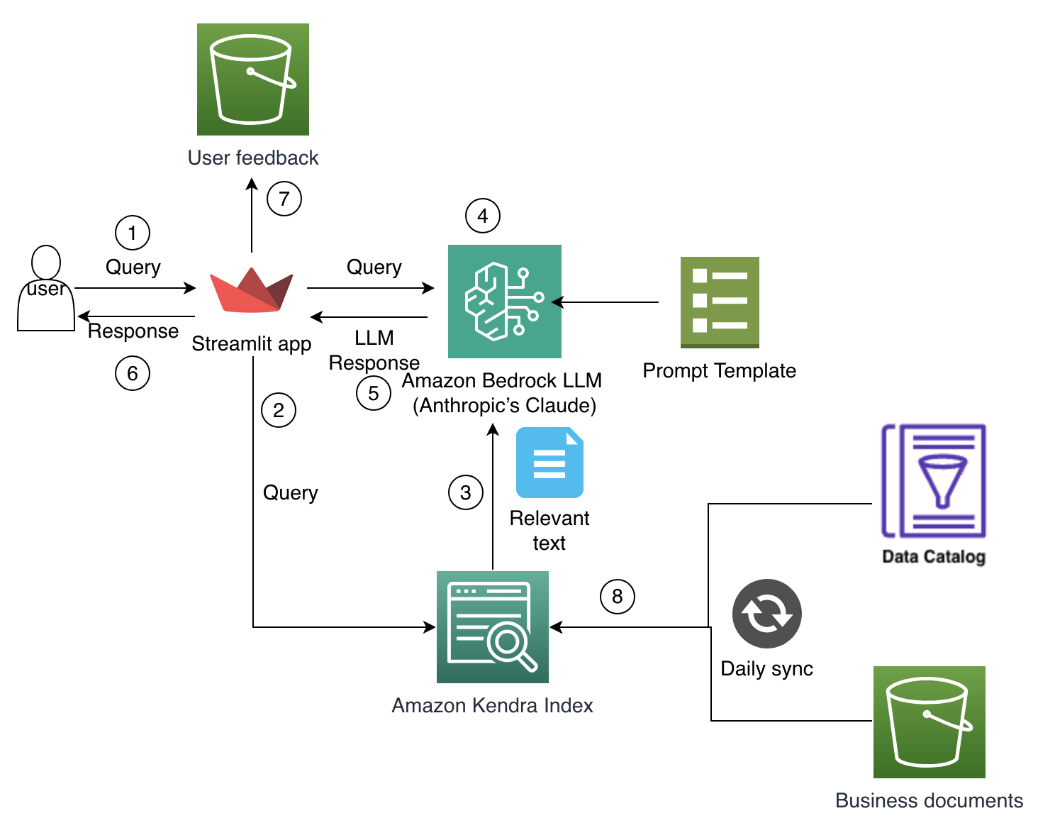 Diagram showing data flow between user, Streamlit app, Amazon Bedrock LLM, and Kendra Index