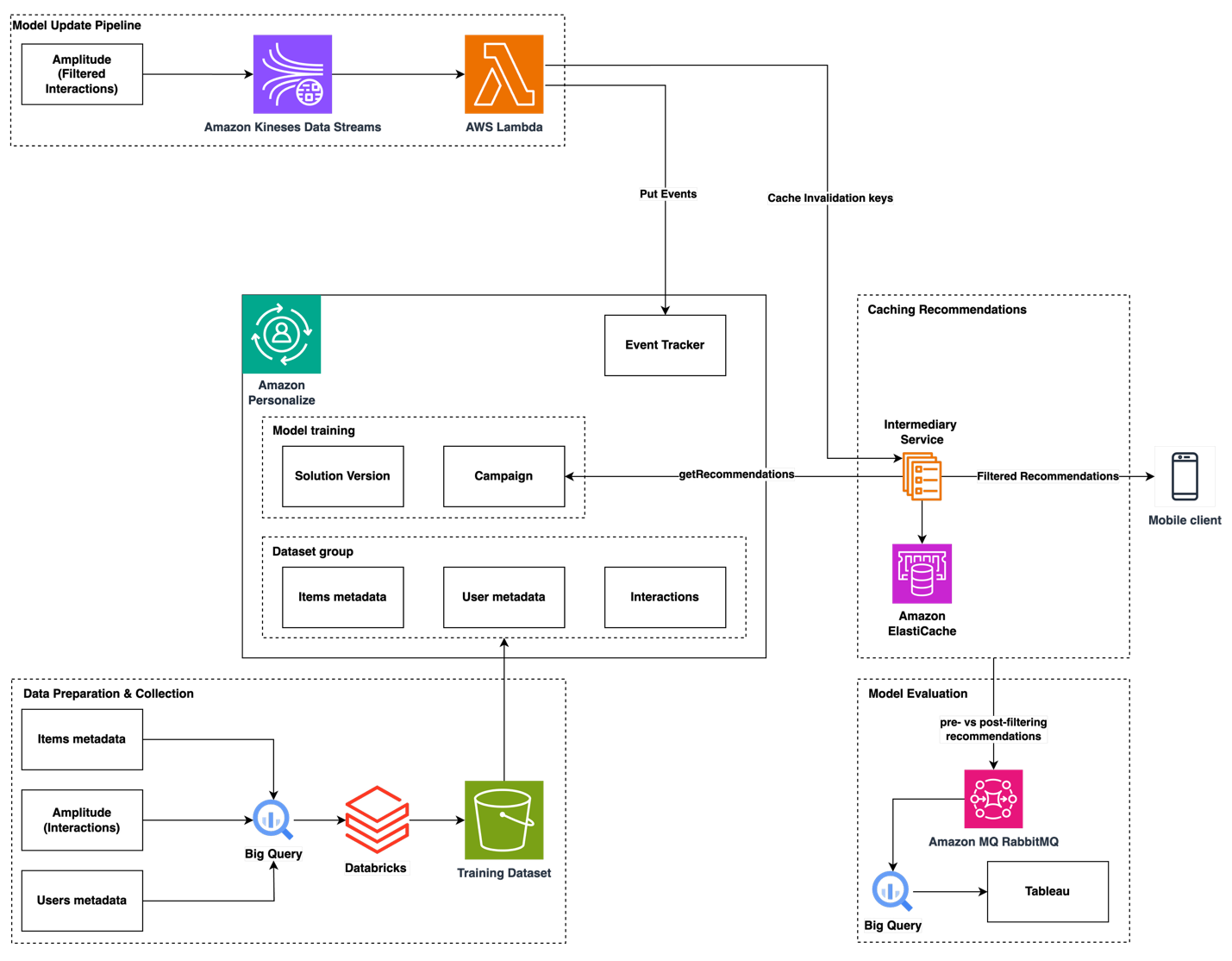 Snoonu Platform Architecture: Comprehensive AWS architecture diagram for model update pipeline, including data preparation, personalization, and evaluation