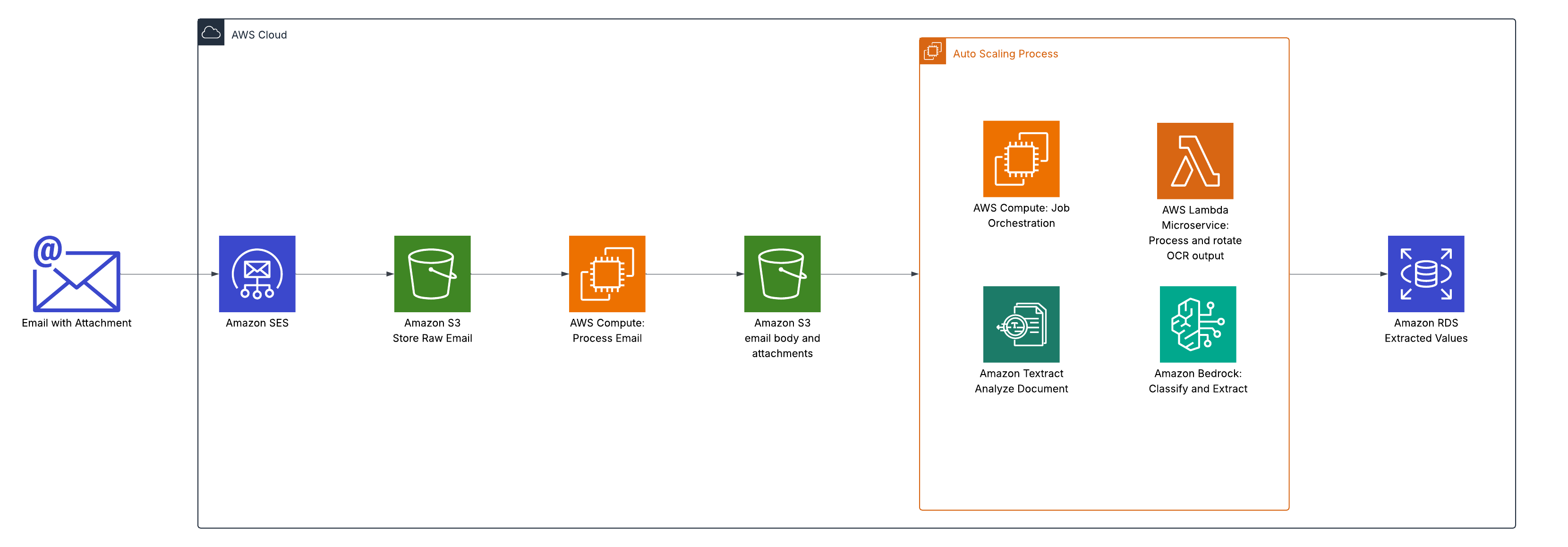 Comprehensive AWS architecture diagram illustrating an automated email processing system. The workflow begins with email ingestion through Amazon SES, followed by raw storage in S3. The system employs AWS Compute and Lambda for orchestration and microservices, integrating specialized services like Amazon Textract for document analysis and Amazon Bedrock for classification and extraction. The process includes OCR capabilities, handles attachments, and maintains both raw and processed data using Amazon RDS and S3. The architecture demonstrates a scalable, serverless approach to document processing with built-in AI/ML capabilities for automated data extraction and analysis.