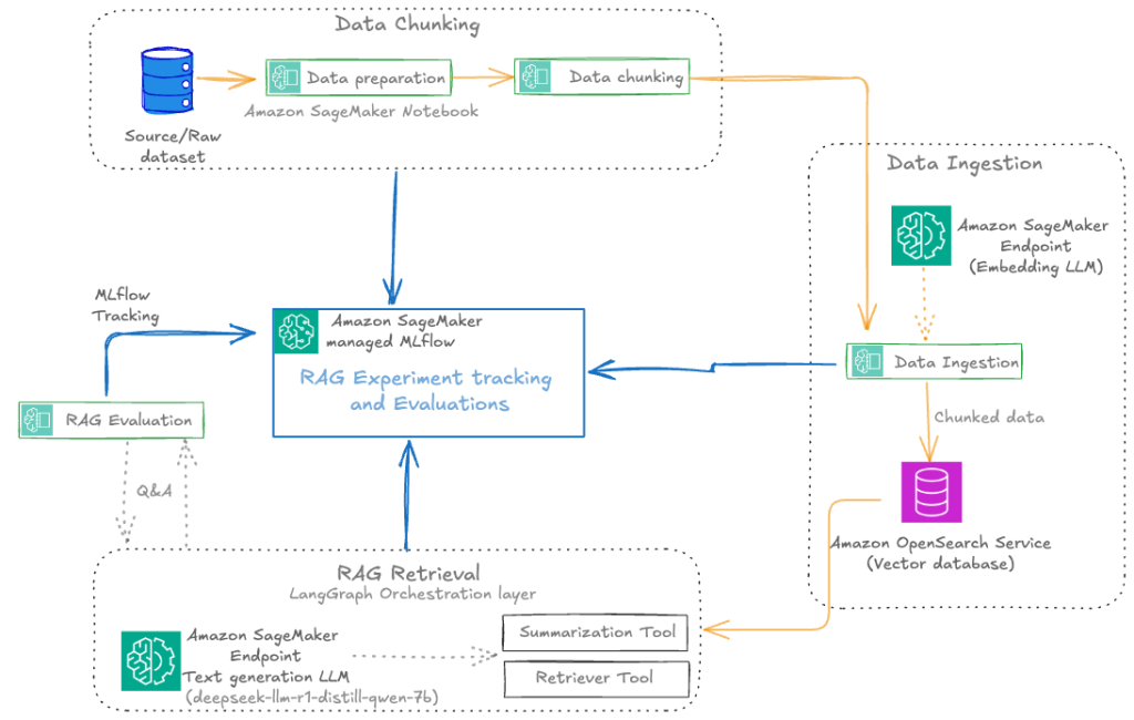 Automated RAG pipeline
