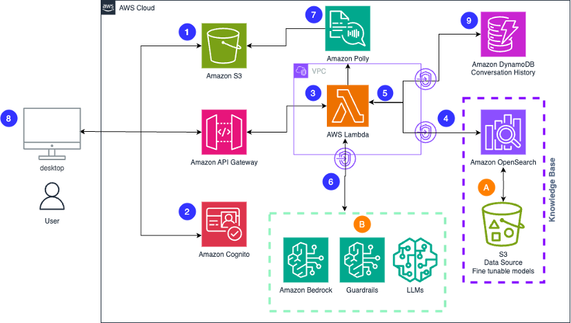 The solution’s workflow