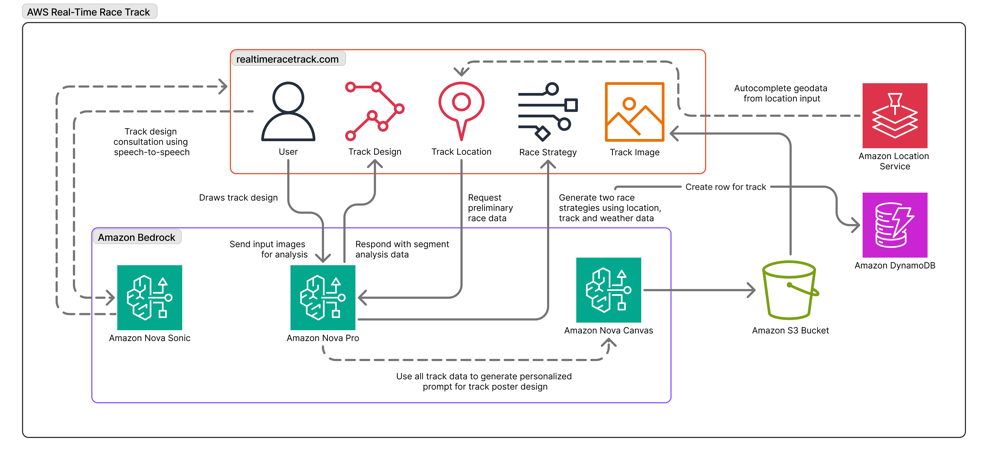 Workflow for track design, track location, race strategy, and track image generation.