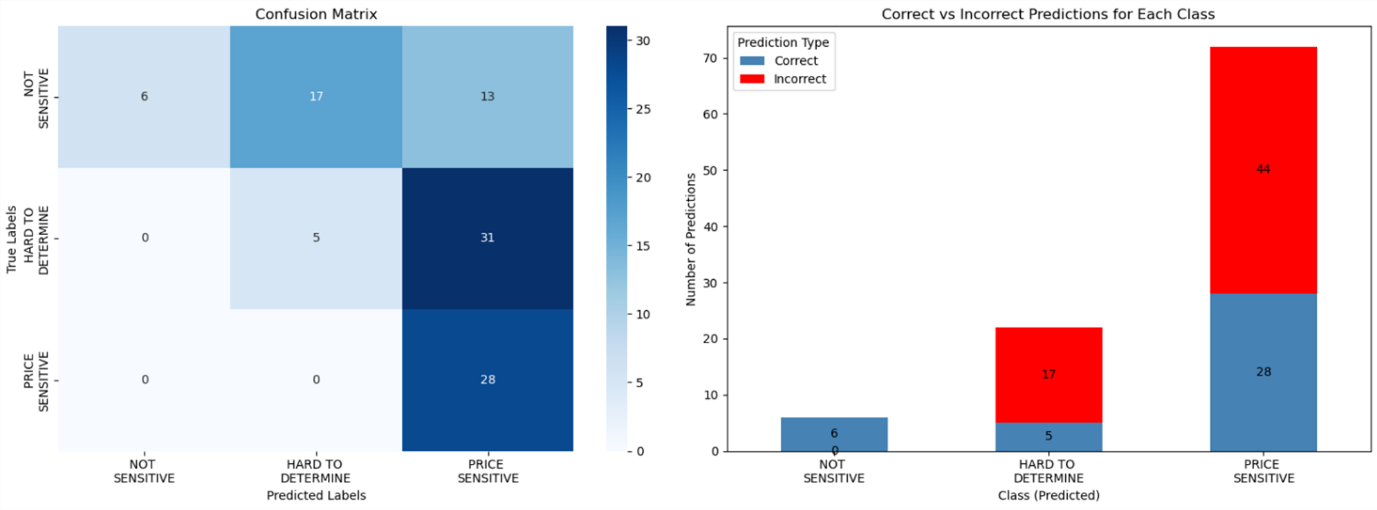 Confusion matrix and preliminary results summary