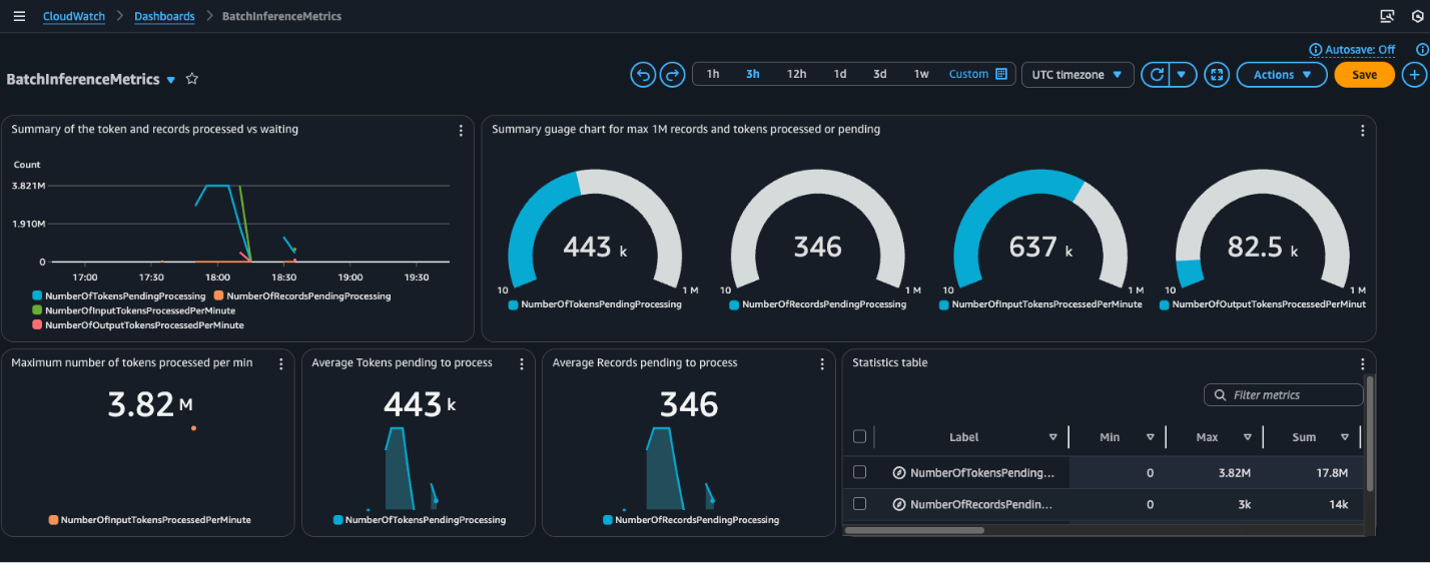 CloudWatch dashboard