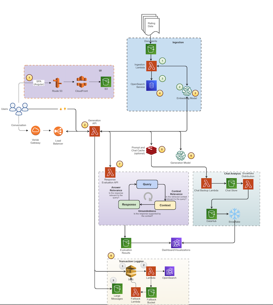 End-to-end AWS conversational AI system with UI, ingestion, response evaluation, and analytics components integrated via serverless services